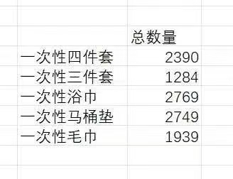 一次性旅行用品到货，好几个品类，有详细清单，独立包装，原箱原件